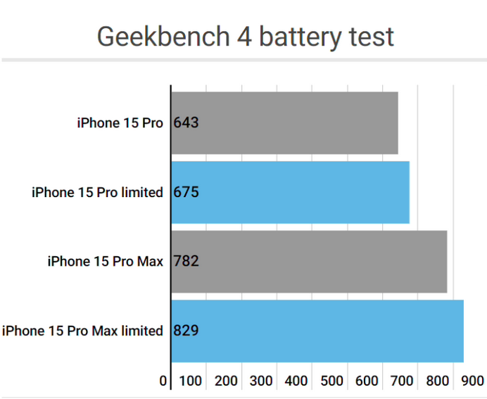 灵山apple维修站iPhone15Pro的ProMotion高刷功能耗电吗