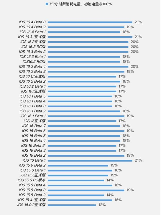 灵山苹果手机维修分享iOS 16.4 Beta 3续航跑分等测试结果汇总 