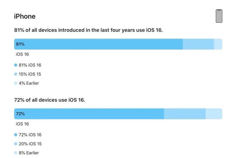 灵山苹果手机维修分享iOS 16 / iPadOS 16 安装率 