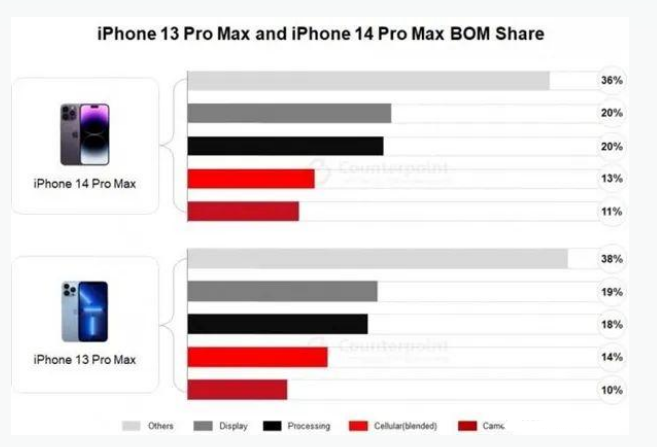 灵山苹果手机维修分享iPhone 14 Pro的成本和利润 