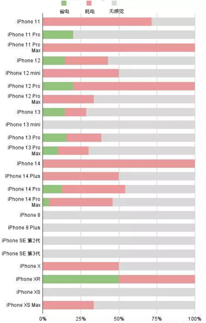 灵山苹果手机维修分享iOS16.2太耗电怎么办？iOS16.2续航不好可以降级吗？ 