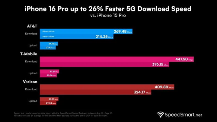 灵山苹果手机维修分享iPhone 16 Pro 系列的 5G 速度 