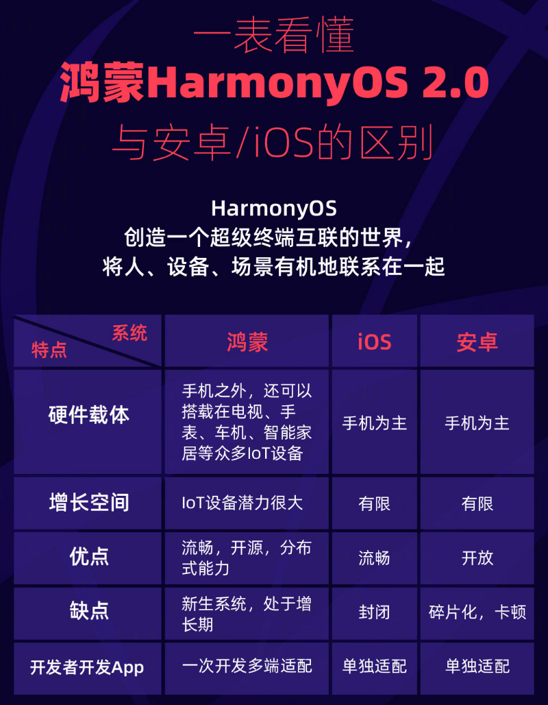 灵山苹果手机维修分享华为鸿蒙 OS 与安卓以及 iOS 都有什么区别 