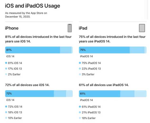 灵山苹果手机维修分享有多少用户更新了 iOS 14 