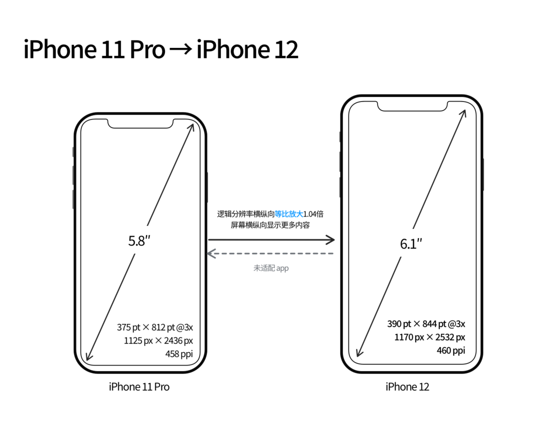 灵山苹果手机维修分享iPhone 12 mini 和 iPhone 12 Pro 的尺寸变化会改变显示内容吗 